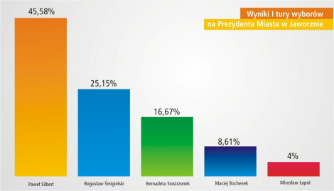 Wyniki Wyborów Samorządowych