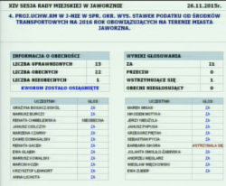 W punkcie 4. obrad, stosunkiem głosów 21 za i 1 wstrzymujący się, radni przyjęli stawki podatku od środków transportowych na 2016 rok. Zaproponowane przez Prezydenta Miasta i skonsultowane z Jaworznicką Izbą Gospodarczą kwoty są niższe średnio o 40 procent (w przedziale od 61 do 16 procent) od kwot ubiegłorocznych.