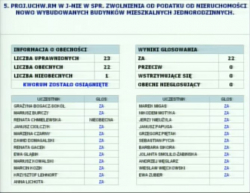 W punkcie 5. obrad, radni jednogłośnie zgodzili się z projektem Prezydenta Miasta i utrzymali zwolnienia od podatku od nieruchomości nowo wybudowanych budynków mieszkalnych jednorodzinnych na 2016 r. Jest to informacja bardzo ważna dla osób planujących osiedlenie się w naszym mieście i budowę własnego domu, gdyż na mocy podjętej uchwały można liczyć na zwolnione z opłat aż przez 10 lat.. 