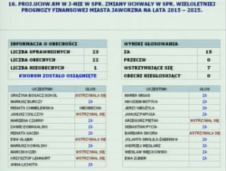 W punktach 15 i 16 radni pochylili się nad zmianami w uchwale budżetowej na 2015 r. oraz w Wieloletniej Prognozie Finansowej miasta Jaworzna na lata 2015-2025.  Do godz. 12.30 ogłoszono przerwę w obradach Rady Miejskiej.. 