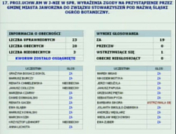 W punkcie 17. radni Rady Miejskiej głosowali nad uchwałą dotyczącą przystąpienia przez miasto do Związku Stowarzyszeń pod nazwą Śląski Ogród Botaniczny.