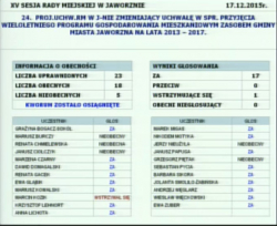 W punkcie 24. sesji, stosunkiem głosów 17 za i 1 wstrzymującym się, radni podjęli uchwałę zmieniającą Wieloletni Program Gospodarowania Mieszkaniowym Zasobem Gminy Miasta Jaworzna na lata 2013 - 2017.