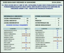 W punkcie 13. radni głosowali nad uchwałą w sprawie ustalenia planu sieci publicznych szkół ponadgimnazjalnych oraz szkół specjalnych mających siedzibę na obszarze gminy Jaworzno - miasta na prawach powiatu.