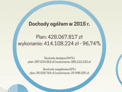Aktualnie Skarbnik Miasta Dorota Kuczera omawia sprawozdanie z wykonania budżetu za 2015 r.. 