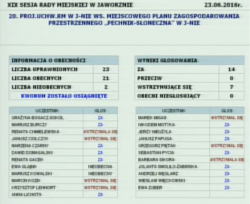 W punkcie 20. stosunkiem głosów 14 za i 7 wstrzymujących się, radni przyjęli uchwałę w sprawie miejscowego planu zagospodarowania przestrzennego Pechnik - Słoneczna w Jaworznie.