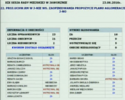 W punkcie 22. stosunkiem głosów 16 za i 5 wstrzymujących się, radni przyjęli uchwałę w sprawie zaopiniowania propozycji Planu Aglomeracji Jaworzno.. 