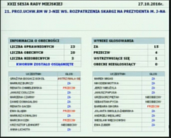 W punkcie 21. radni uznali za bezzasadną skargę na Prezydenta Miasta Jaworzna.. 