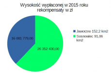 Wykres nr 2