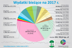 Aktualnie prezydent Paweł Silbert szczegółowo omawia prezentację, na której pokazano najważniejsze kwestie dotyczące budżetu miasta na 2017 r. Radni dyskutują nad projektem uchwały.. 