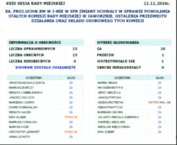 W punkcie 8a. radni podjęli uchwałę w spraiwe zmiany uchwały w sprawie powołania stałych komisji Rady Miejskiej w Jaworznie, ustalenia przedmiotu działania oraz składu osobowego tych komisji.. 