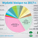 Budżet miasta na 2017 r.