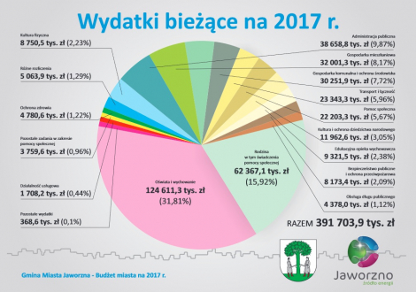 Budżet miasta na 2017 r.