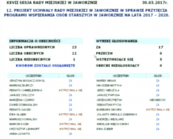 W punkcie 12. radni przegłosowali projekt uchwały Rady Miejskiej w Jaworznie w sprawie przyjęcia Programu Wspierania Osób Starszych w Jaworznie na lata 2017 - 2020.