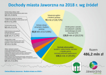 Dochody miasta Jaworzna na 2018 rok wg źródeł