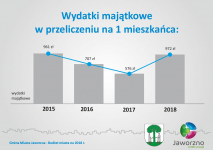 Wydatki majątkowe w przeliczeniu na jednego mieszkańca