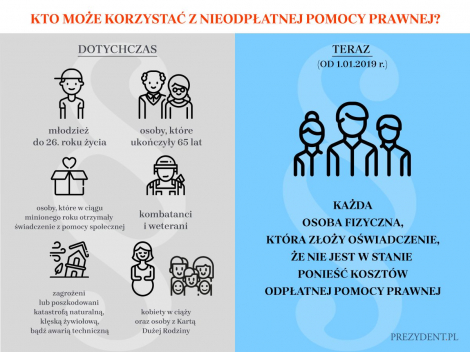 System nieodpłatnej pomocy prawnej rozwija dotychczasowy zakres