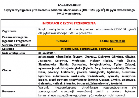 Ryzyko przekroczenia poziomu dla pyłu zawieszonego PM10