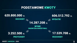 Aktualnie Skarbnik Miasta Dorota Kuczera omawia założenia budżetowe na 2020 rok. Zarówno z pierwszych zapowiedzi, jak i ogólnego stanu finansów w samorządach zapowiada się bardzo trudny rok. Prezydent, by zapewnić finansowanie zadań i zrównoważyć budżet dokonał ograniczeń wydatkowych w miejskich jednostkach, instytucjach kultury i wydziałach Urzędu Miejskiego.