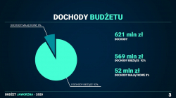 Na 620 mln i 800 tys. zł zaplanowano wpływy do jaworznickiego budżetu w roku 2020.