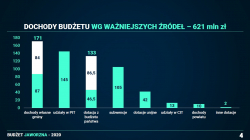 Udziały miasta we wpływach z podatku dochodowego od osób fizycznych będą w nadchodzącym roku niższe niż w obecnym i wyniosą ponad 145 mln zł. Dotacje celowe w ramach programów finansowanych z udziałem m.in. środków europejskich będą niższe o niemal 10 mln w porównaniu do 2019 roku i wyniosą ponad 41 mln zł. Udziały we wpływach z podatku CIT wyniosą 13 mln zł, o milion zł więcej niż obecnie.