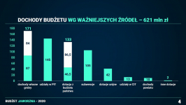 Dochody budżetu wg najważniejszych źródeł