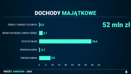 Dochody majątkowe