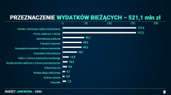 Po stronie samorządu jest również podwyższenie płac minimalnych, a warto tu wspomnieć, że płaca całkiem sporej grupy ludzi pracujących w miejskich jednostkach jest właśnie na poziomie bliskim płacy minimalnej.  Mimo bardzo pesymistycznych prognoz, prezydent miasta przedłożył projekt budżetu, w którym stara się utrzymać wszystkie, ważne dla miasta wydatki, te obligatoryjne i te, które podtrzymują komfort życia w mieście.  Radni uchwalili uchwałę budżetową na 2020 rok.. 