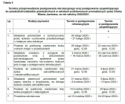 Tabela 3 - Terminy przeprowadzania postępowania rekrutacyjnego oraz postępowania uzupełniającego do przedszkoli/oddziałów przedszkolnych w szkołach podstawowych