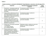 Tabela 2 - Kryteria określone w uchwale Nr XXVI/382/2017 Rady Miejskiej w Jaworznie z dnia 28 lutego 2017 r.