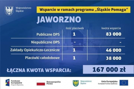 Pieniądze z projektu ŚLĄSKIE POMAGA trafią również do Jaworzna